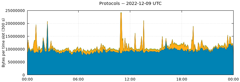 Protocols