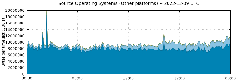 Source Operating Systems (Other Platforms)