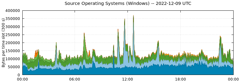 Source Operating Systems (Windows)