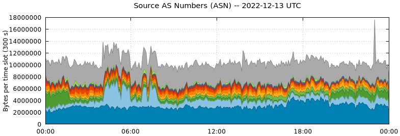 Source AS Numbers (ASNs)