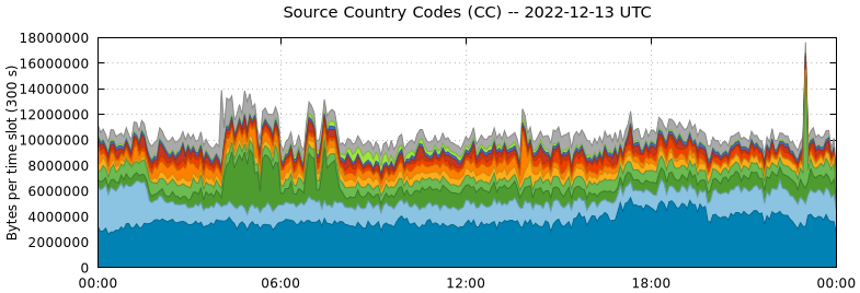 Source Country Codes (CCs)