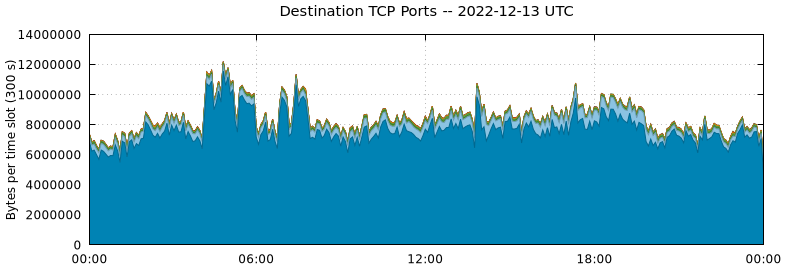 Destination TCP Ports