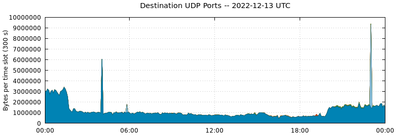 Destination UDP Ports