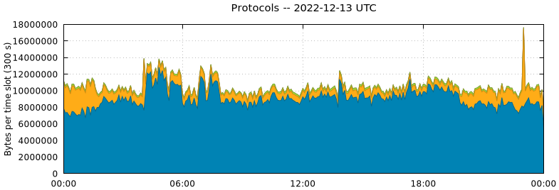 Protocols