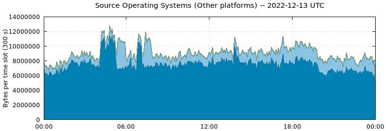 Source Operating Systems (Other Platforms)