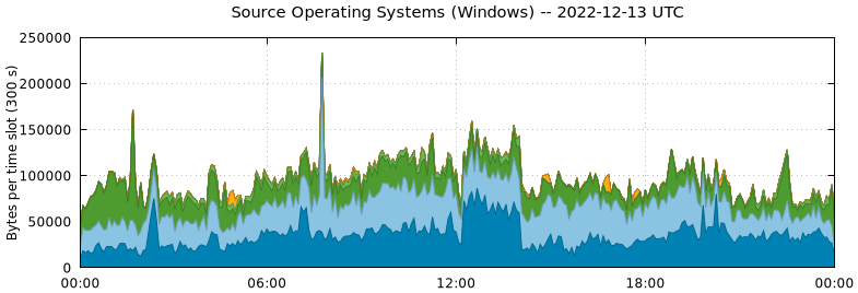 Source Operating Systems (Windows)