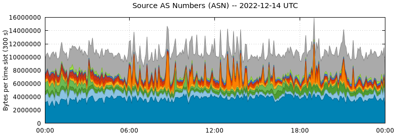Source AS Numbers (ASNs)