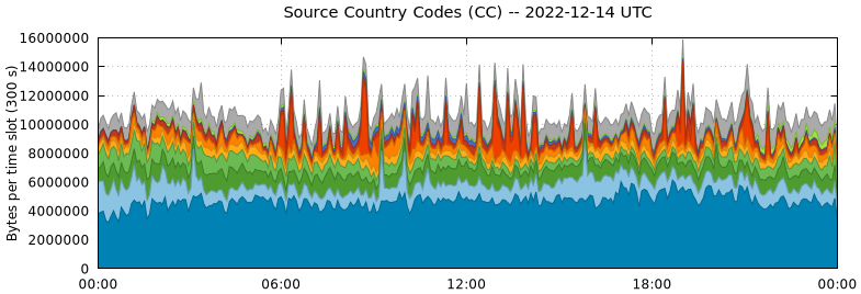 Source Country Codes (CCs)