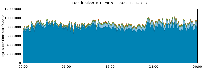 Destination TCP Ports
