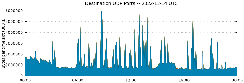 Destination UDP Ports