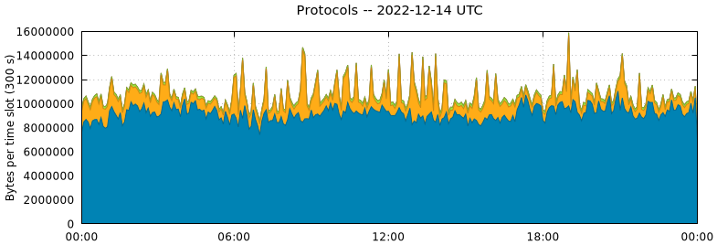 Protocols