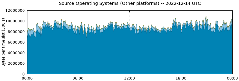 Source Operating Systems (Other Platforms)
