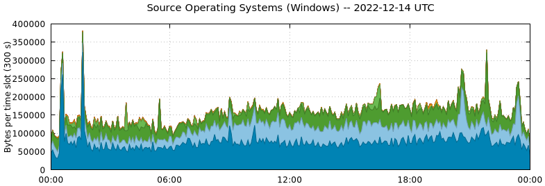 Source Operating Systems (Windows)