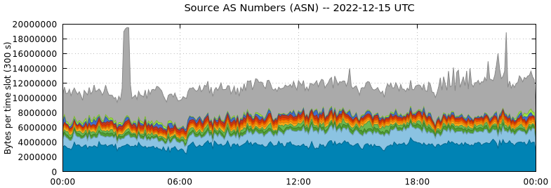 Source AS Numbers (ASNs)