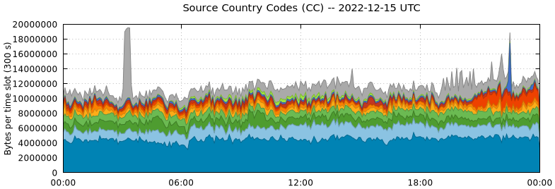 Source Country Codes (CCs)