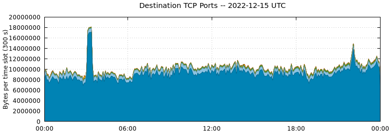Destination TCP Ports