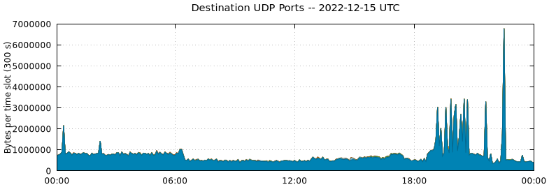 Destination UDP Ports