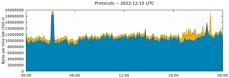 Protocols
