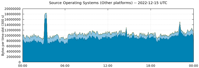 Source Operating Systems (Other Platforms)