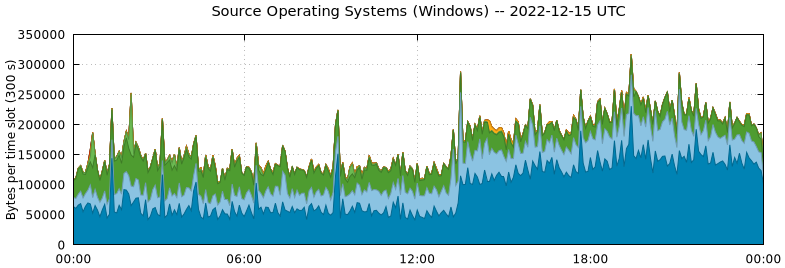 Source Operating Systems (Windows)