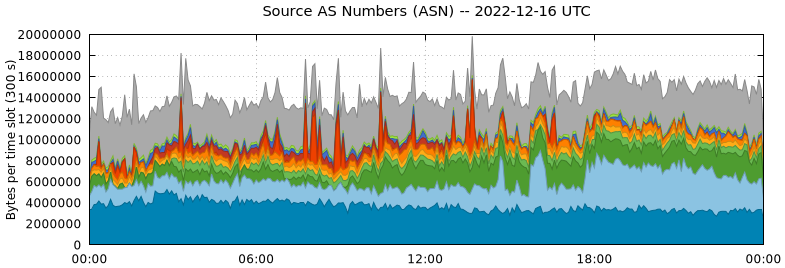 Source AS Numbers (ASNs)