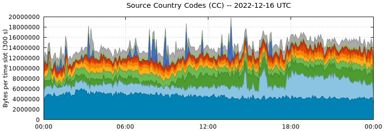 Source Country Codes (CCs)
