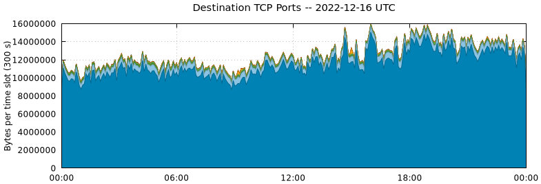 Destination TCP Ports