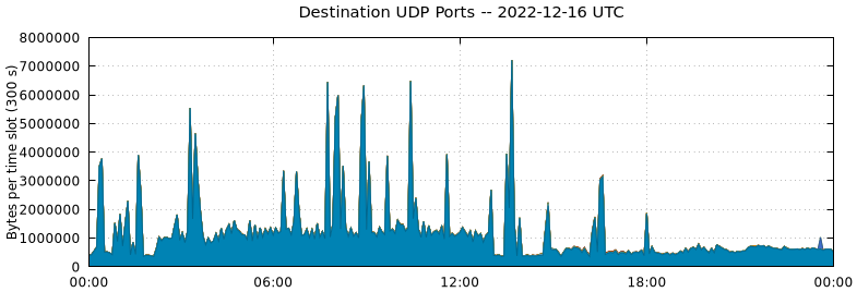 Destination UDP Ports