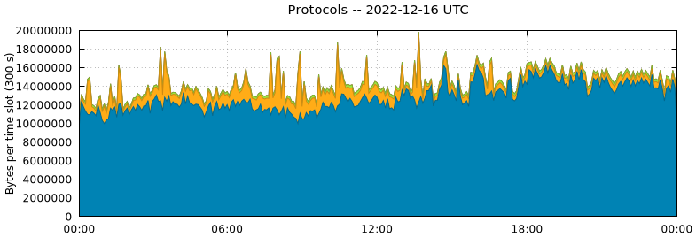 Protocols