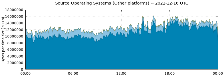 Source Operating Systems (Other Platforms)