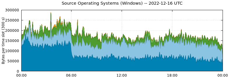 Source Operating Systems (Windows)