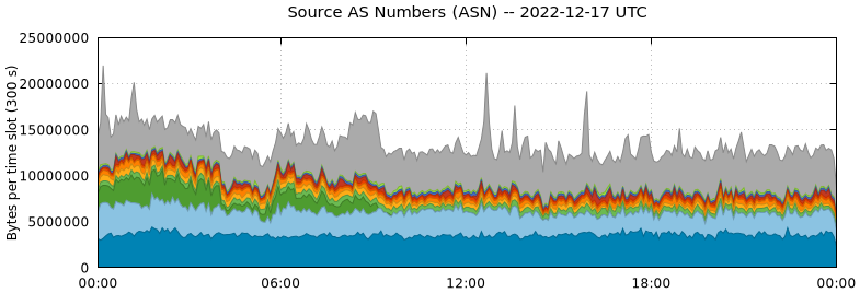 Source AS Numbers (ASNs)