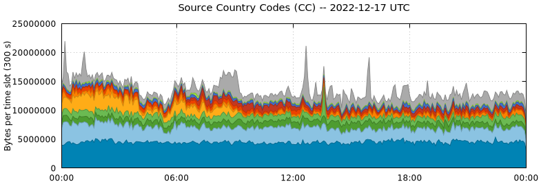 Source Country Codes (CCs)