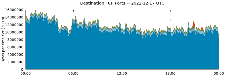 Destination TCP Ports