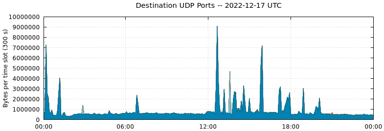Destination UDP Ports