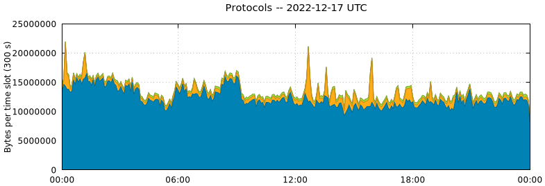 Protocols