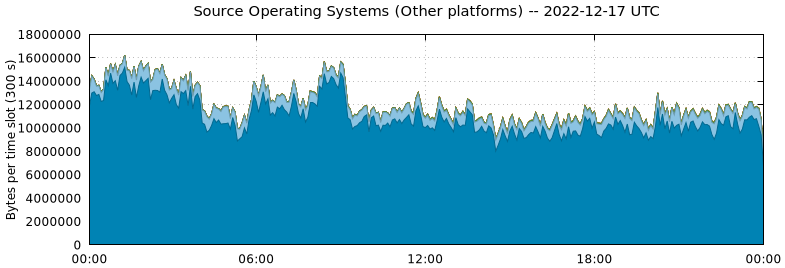 Source Operating Systems (Other Platforms)