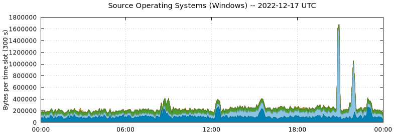 Source Operating Systems (Windows)