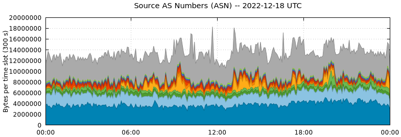 Source AS Numbers (ASNs)