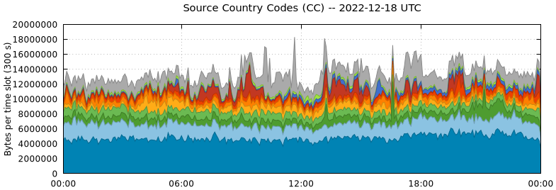 Source Country Codes (CCs)