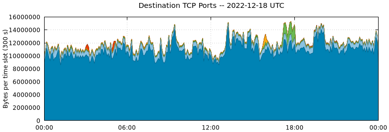 Destination TCP Ports