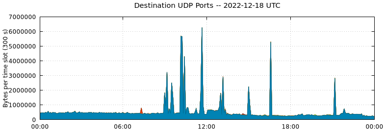 Destination UDP Ports