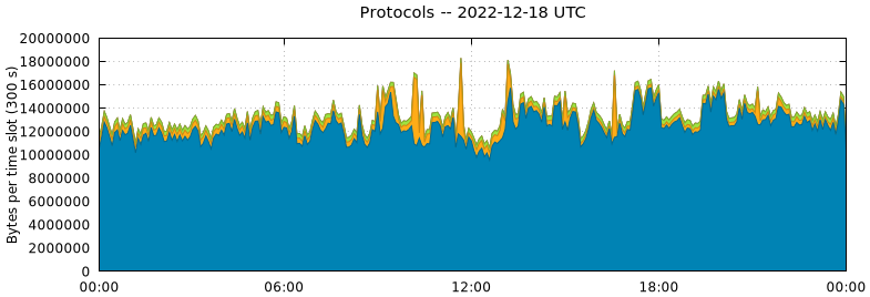 Protocols