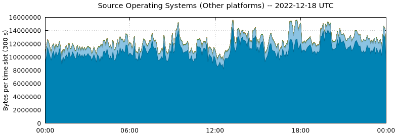 Source Operating Systems (Other Platforms)