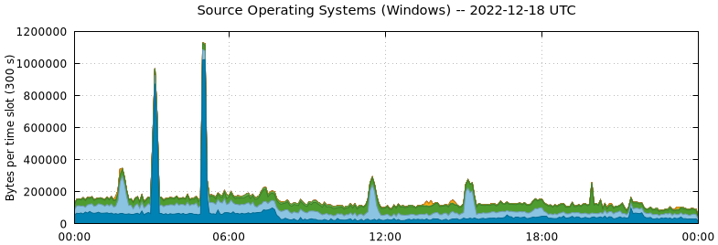 Source Operating Systems (Windows)