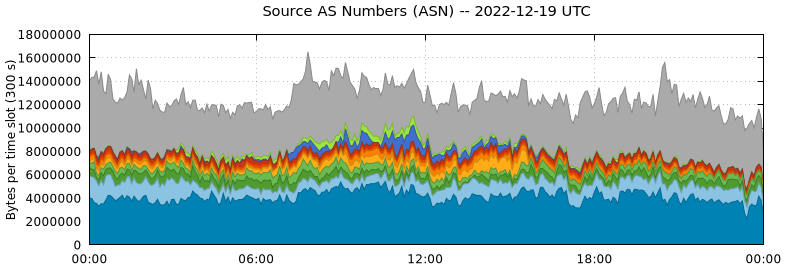 Source AS Numbers (ASNs)