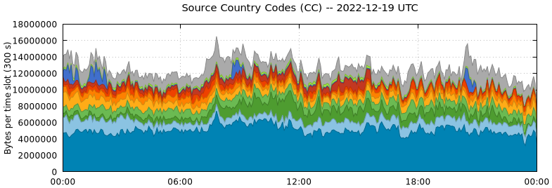 Source Country Codes (CCs)