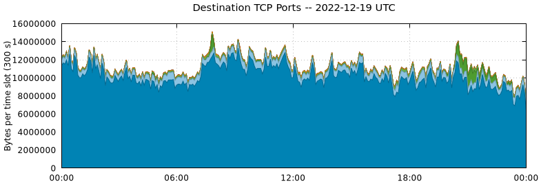 Destination TCP Ports