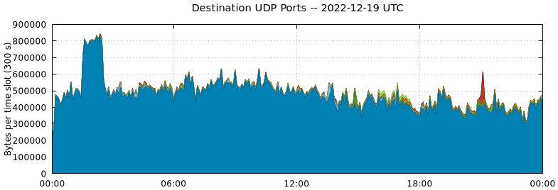 Destination UDP Ports