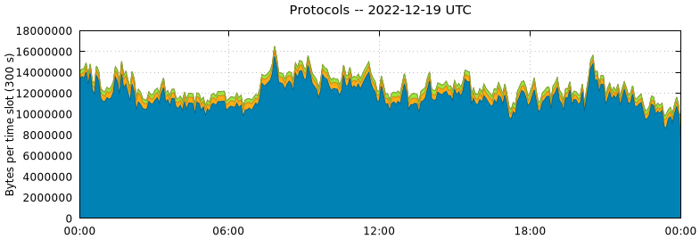 Protocols